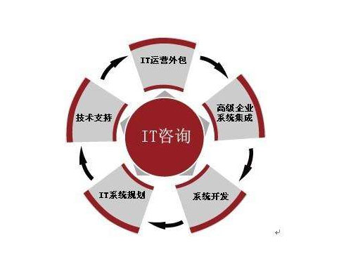 it外包价格 it外包价格