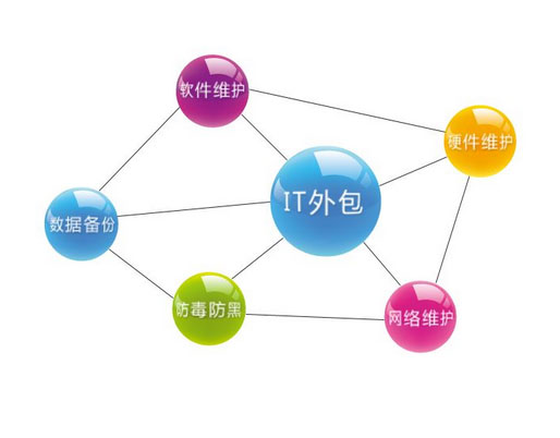 it外包公司