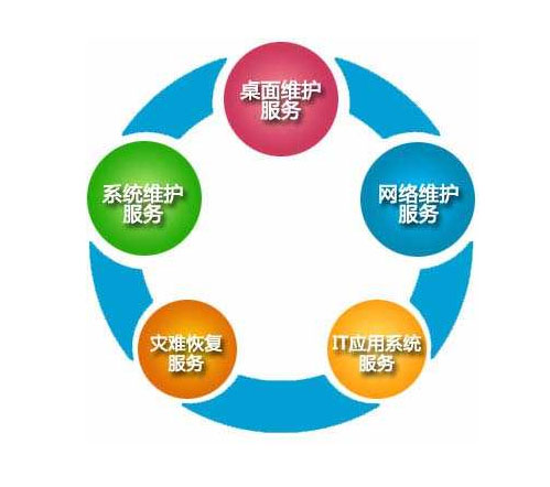 it外包服务 it外包服务