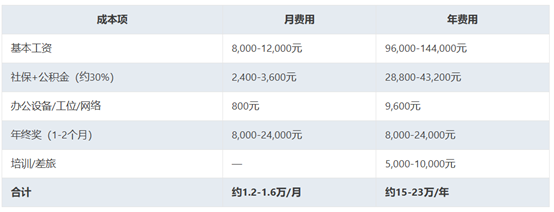 一个人的真实年成本