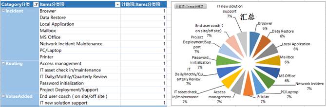 分组组成的饼图