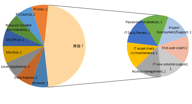 分组组成的饼图