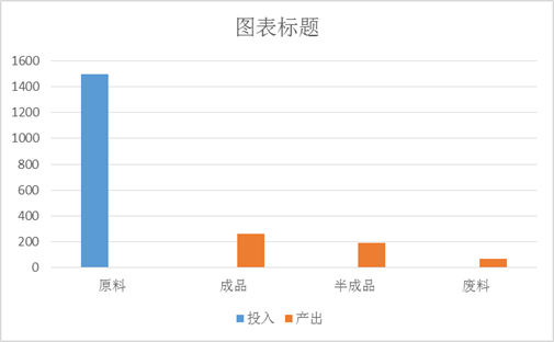 柱形图的使用方法