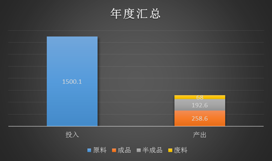 柱形图的使用方法