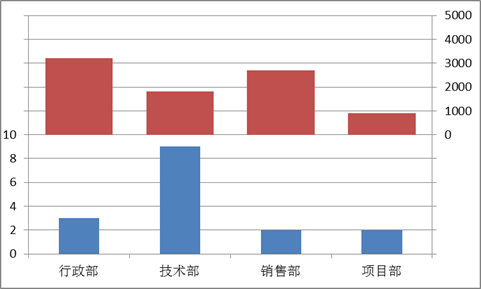 Excel双重柱形图